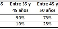 como invertir en funcion de tu edad ahorro a largo plazo