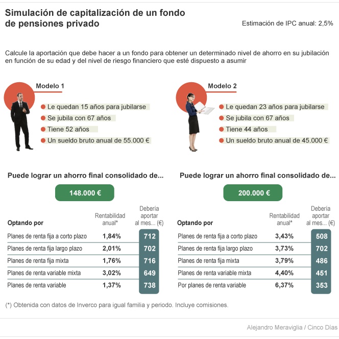 simulacion de capitalizacion de un fondo de pensiones privado cinco dias