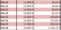 un euro al dia o un centimo que doble su valor