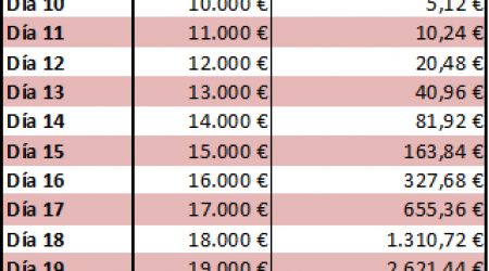 un euro al dia o un centimo que doble su valor