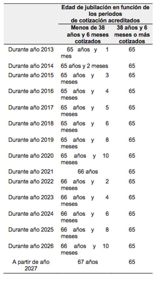 Pensiones calculo edad
