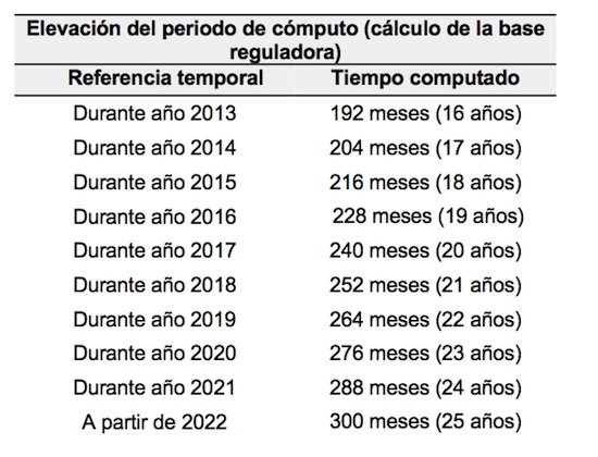 base reguladora pensiones