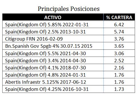 Principales posiciones