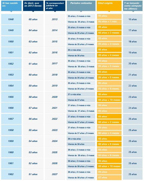 transición reforma pensiones