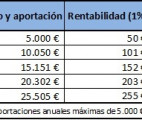 Ejemplo Práctico de las ganancias con un Plan de Ahorr 5