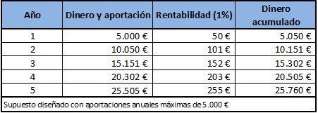 Ejemplo Práctico de las ganancias con un Plan de Ahorr 5