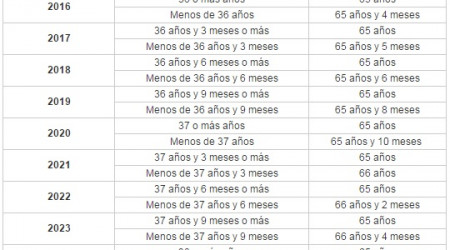 La edad legal de jubilación en España