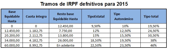 tablas-de-irpf-2015-definitivas